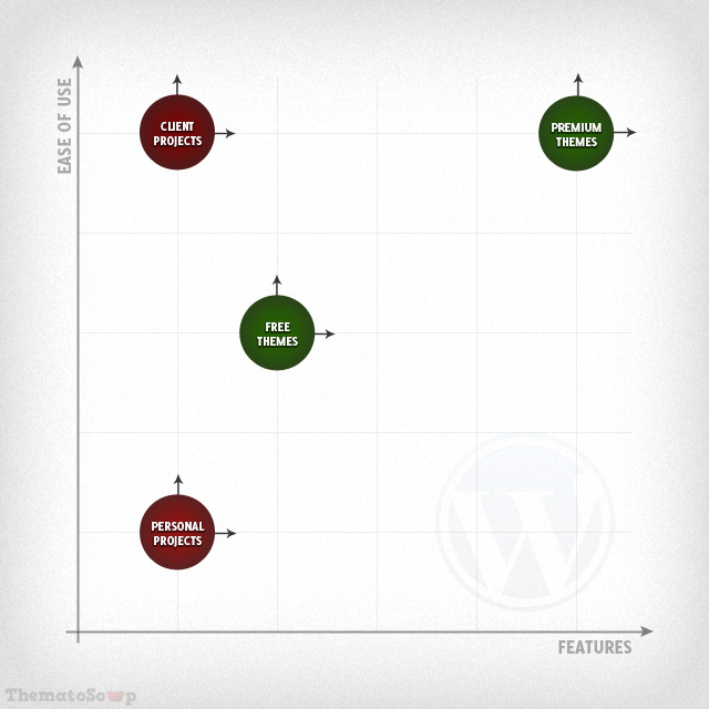 Features vs. ease of use for four types of WordPress themes Chart comparing different types of WordPress themes
