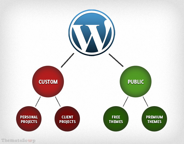 Diagram of WordPress themes categorization